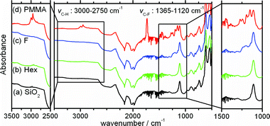 The ATR FTIR spectra of Si wafers, (a) no treatment (SiO2), (b) hexyltrimethoxysilane modified (Hex), (c) triethoxy-1H,1H,2H,2H-tridecafluoro-n-octylsilane modified (F) and (d) concentrated PMMA modified brush.