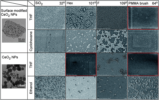 TEM images of the CeO2 NPs used for the adsorption experiment (the first columns) and SEM images of the NPs adsorbed Si wafers. In the top row of the figure, the surface modification added to the Si wafer and the contact angles between the surface and water were shown. The solvent used for the adsorption and rinse of the NPs were also written in the second columns. No or quite small adsorption of NPs was seen in the red framed SEM images.