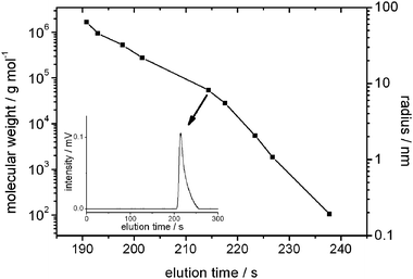 Elution time vs. molecular weight and random coil radius of PS standards in THF. The best separation obtained by the columns was in a radius range from 5.5 to 21.5 nm. The inset depicts an example of the elution curve of the PS standard (Mp = 54 000 g mol−1).