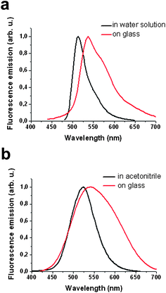 (a) Emission spectra of the dianionic form of compound 1 in aqueous solution (black line) and upon deposition on a glass slide (red line). (b) Emission spectra of the anionic form of compound 2 in acetonitrile solution (black line) and upon deposition on a glass slide (red line).