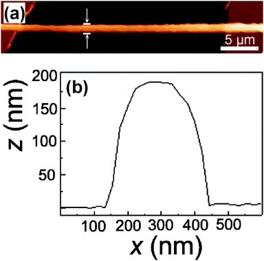 (a) AFM topography image of a single MEH-PPV nanofiber between Au electrodes. L = 15 μm. W = 320 nm. (b) Height profile of the fiber along the line marked by the arrows in (a).