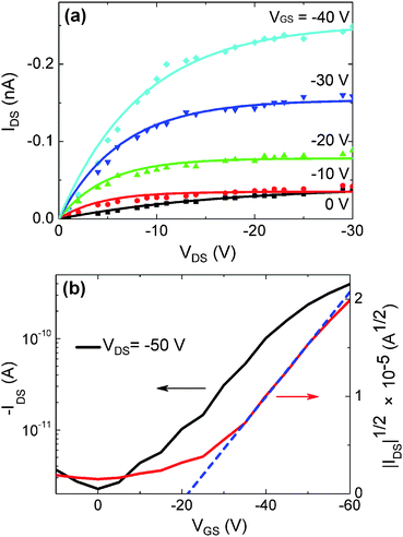 Output (a) and transfer (b) characteristics of a single MEH-PPV fiber FET, with 100 nm-thick SiO2 (L = 20 μm, W = 500 nm). (a) IDSvs. VDS curves for VGS = 0 V (squares), −10 V (circles), −20 V (upward triangles), −30 V (downward triangles), and −40 V (diamonds). Superimposed curves are best fits by FET characteristics. (b) IDS (left vertical scale) and |IDS|1/2 (right scale) vs. VGS for VDS = −50 V. The dashed curve is a linear fit to data in the saturation region (VGS > −35 V).