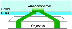 Arrangement of optics for total internal reflection for nanoPIV.