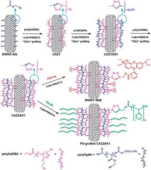 Functionalization of MWNTs by the LbL-CC approach and further modification of the functionalized MWNTs with fluorescent dye and polystyrene by click chemistry (from ref. 40).