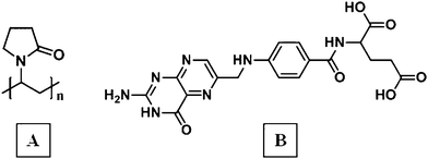 Chemical structures of poly(vinyl pyrrolidone) (A) and folic acid (B).