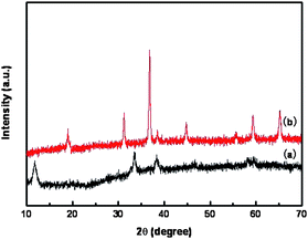 XRD patterns of (a) as-synthesized product and (b) after annealing at 500 °C for 2 h.