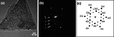 (a) Transmission electron microscopy (TEM) image, (b) selected area electron diffraction (SAED) pattern of the as-synthesized Co3O4 powder sample prior to calcination, and (c) indexed diffraction pattern in b (zone axis on the sketch is [1̄11] direction).