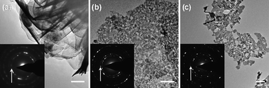 TEM images and SAED patterns of Co3O4 powders (a) as-synthesized, (b) after calcination at 350 °C for 3 h, and (c) 500 °C for 2 h. The scale bars in the figures are 200 nm. Arrows highlight the diffraction ring corresponding to {311}.