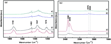 (a) DRIFTS in the range of 1100–1900 cm−1 of methanol vapor of 0.05 Torr at room temperature (1) 5 min, (2) 20 min in equilibrium with porous Co3O4 (111) nanosheets (calcination at 500 °C for 2 h), and (3) 5 min and (4) 20 min in equilibrium with CP-Co3O4. (b) DRIFTS in the range of 1800–2500 cm−1 of methanol adsorption and reaction at 70 °C on Co3O4 nanosheets at (1) 5 min, (2) 20 min, and on CP-Co3O4 at (3) 5 min and (4) 20 min.