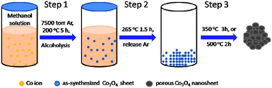 Multistage synthesis of porous Co3O4 nanosheets by a wet-chemical method.