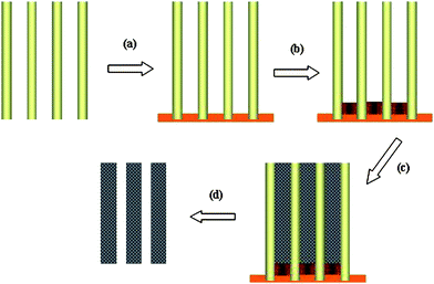 Schematic illustration for synthesizing tin nanowire arrays in AAO membranes: a) sputtering a thick gold layer on the back of AAO membranes; b) electrodeposition of Cu nanorods connected with the gold layer; c) electrodeposition of tin NWs; d) removal of the Au layer, Cu nanorods and AAO membranes.