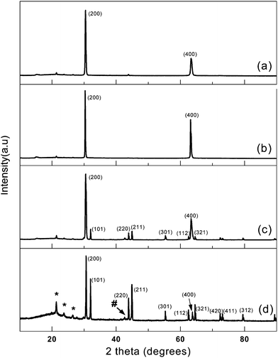 XRD patterns of AAO templates containing an array of tin nanowires fabricated at different electrodeposition conditions: a) sample 1, b) sample 2, c) sample 3 and d) sample 4. The small peak (marked with #) at 2θ = ∼43° corresponds to Cu (111) diffraction from copper nanorods and the peaks (marked with *) in the range of 2θ = 20 ∼ 30° may be due to the existence of a small amount of residue of various metal salts.