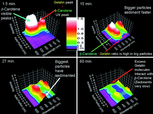 4 of 40 consecutive sedimentation velocity scans (recording time is indicated) acquired with the multi-wavelength optics. The 3-dimensional plots of absorbance (z-axis), radial distance to the center of rotation (x-axis) and wavelength (y-axis) show raw data from a band sedimentation experiment with β-carotene. Image reproduced from ref. 39 with permission of Springer Verlag.