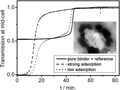 Interaction of a polymeric binder (latex) and the inorganic filler (CaCO3) in paper production slurries. The time-dependent turbidity for the pure binder as reference which sediments after 45 min, a pigment-binder mixture with weak interaction shows the filler and binder (∼15 min.) and another mixture with strong adsorption shows that the hybrid sediments before the other components namely at ∼10 min. A TEM image (inset) of a particle contained in the latex mixture confirms the adsorption of binder (dark) on the CaCO3 (bright). Figure reproduced from ref. 17 with permission of Research Signpost.