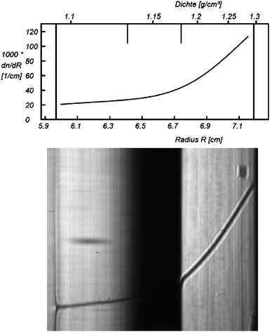 Nanocomposite latex with a pigment encapsulated. Bottom: Schlieren image from the gradient after 22 h at 40 000 rpm, 25 °C, 20 wt% Nycodenz in water. The density gradient spans the densities of the pure substances (1.112 g cm−3 for the pigment, and 1.18 g cm−3 for the polymer). It is immediately evident that the encapsulation is complete, because no pure pigment is detectable. On the high-density side, there is strong signal from pure polymer, and a range of turbid components in between. The particles hence consist of polymer with pigment loading from 0 up to 60 wt% pigment. Reproduced from ref. 17 with permission of Research Signpost.