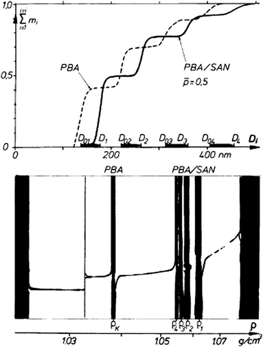 Particle size distribution and density gradient of a four-modal ungrafted and a SAN-grafted PBA dispersion (40 : 30 : 20 : 10 wt.−% mixture). In the upper figure D refers to the particle diameter, the index 0i to ungrafted and i to the grafted latex. Reproduced from ref. 9 with permission of the Royal Society of Chemistry.