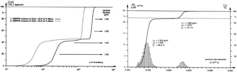 Left: sedimentation coefficient distribution of a polystyrene (PS) and polystyrene/butadiene copolymer (SBR) latex mixture in H2O and D2O63 Right: integral and differential particle size distribution evaluated from the sedimentation coefficient distributions in the left figure by application of the MIE scattering theory. Although PS and SBR float in D2O, the sedimentation coefficients are shown as positive numbers. Reprinted from ref. 63 with permission of Springer Verlag.