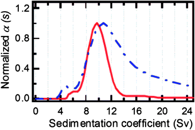 The α(s) (frequency versus sedimentation coefficient) distributions for sodium cholate encapsulated SWNTs sorted via DGU (red, solid) and not sorted by DGU (blue, dashed). Reproduced from ref. 133 with permission of the American Chemical Society.