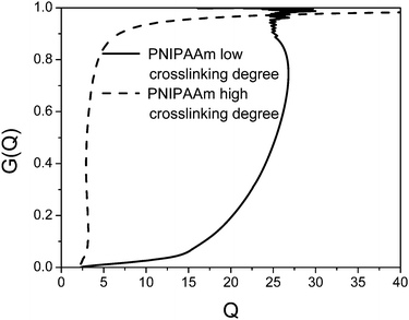 Integral distribution of the volume swelling degree Q for two fully cross linked poly(N-isopropylacrylamide) (PNIPAAm) microgels with a different cross linking density. The non monotonic increase of the distribution for the higher cross linked gel is an artifact from noise in the sedimentation coefficient distributions. Deswelling of the sample was achieved by temperature variation. Reprinted from ref. 139 with permission of the American Chemical Society.