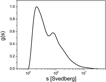 Sedimentation coefficient distribution of aggregated BaSO4 (1 S = 1 × 10−13 s). Image reproduced from ref. 12 with permission of Springer Verlag.