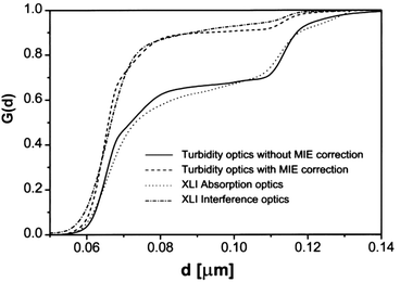 Illustration of the MIE scattering effect and its impact on quantitative detection for a binary 9 : 1 by wt. polystyrene latex mixture (66 nm & 119 nm). Integral distributions were obtained from single speed runs (10 krpm) using the absorption (360 nm) and Rayleigh interference optics, whereas gravity sweep was applied (0–40 krpm) for the turbidity optics run. The MIE corrected distribution from the turbidity optics agrees well with result from Rayleigh interference optics, showing that MIE correction is significant. Image reproduced from ref. 8 with permission of the Royal Society of Chemistry.