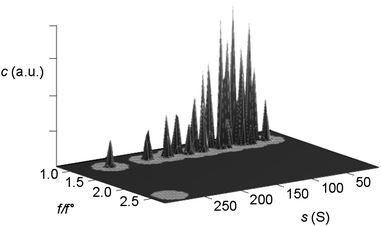 Three-dimensional plot of particle concentration (c in arbitrary units) vs. the frictional ratio (f/f0) and sedimentation coefficient (s) as obtained from a 2-dimensional spectrum analysis (UltraScan) on SV AUC interference experimental data. All particles are spherical, i.e. the frictional ratio for all silica nanoparticles within this large sedimentation coefficient range (radius ∼ 2–14 nm) is equal or close to f/f0 = 1.0. This s distribution can thus be converted to a particle size distribution viaeqn (8), provided that the bare particle radius equals the hydrodynamic radius. Figure reproduced from ref. 60 with permission of the American Chemical Society.