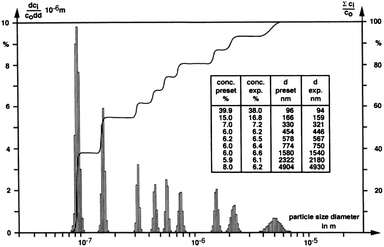 A particle size distribution for a dispersion mixture of nine different calibration latices showing the resolving power of SV AUC. Figure reproduced from ref. 58 with permission of Springer Verlag.
