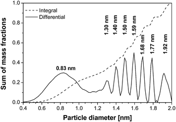 Integral and differential particle size distributions of a Pt colloid.115 Reproduced with permission of Springer Verlag.