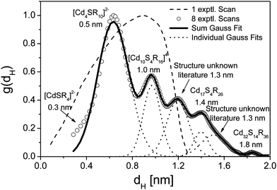 Particle size distribution of thioglycerine stabilized CdS as obtained from band or zone analytical (crystallization) ultracentrifugation. The dashed line with one scan shows data from ref. 80 and 81. Re-evaluation of these data with SEDFIT31 including all acquired sedimentation velocity scans reveals the different CdS growth species.