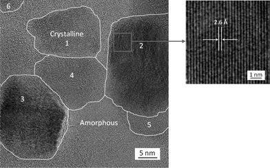 A high-resolution TEM image (left) showing that a representative electrospun TiC nanofiber/nanoribbon consisted of TiC crystallites (with sizes typically of ∼30 nm or less) embedded in an amorphous matrix (containing both C and Ti). The crystallites “1”, “2”, and “3” appeared to be single crystalline and/or highly ordered, while the crystallites “4”, “5”, and “6” appeared to contain defects and/or amorphous regions. The enlarged image (right) shows the lattice fringe in the crystallite “2” and indicates that the interplanar spacing was ∼2.6 Å.