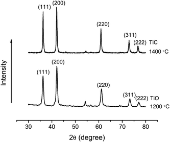 XRD curves of the final nanofibers/nanoribbons synthesized through the carbothermal reduction of electrospun precursor nanofibers in argon at 1200 °C (bottom) and 1400 °C (top).