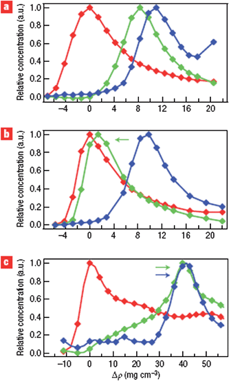Tuning the structure–density relationship. (6, 5), (7, 5) and (9, 5)/(8, 7) SWCNTs from CoMoCAT growth are represented by red, green and blue color, respectively. (a) SC with pH 7.4. (b) SC with Ph 8.5. (c) SDS/SC with pH 7.4. (Adapted with permission from ref. 20, © Nature.)