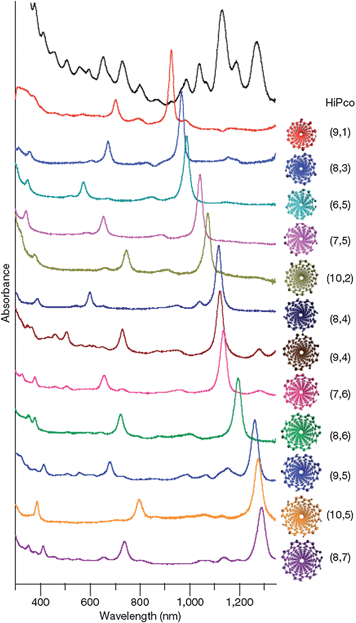 Optical absorption spectra and atomic structures of 12 purified semiconducting SWCNTs and the starting HiPco mixture. (Adapted with permission from ref. 23, © Nature.)