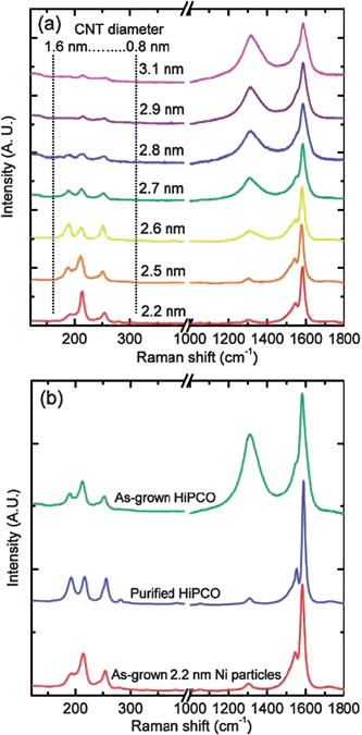 (a) Micro Raman spectra of nanotubes synthesized in a flow furnace with different Ni particle mean diameters. (b) Comparison of micro Raman spectrum of nanotubes synthesized using 2.2 nm mean diameter Ni particles with as-grown and purified commercial HiPCO product samples. (Adapted with permission from ref. 68, © American Chemical Society.)