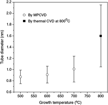 Plot of the average diameters with standard deviation for SWCNT samples grown under different temperatures (adapted with permission from ref. 77, © Elsevier).