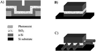 Synthetic steps for the growth of carbon nanotubes from exposed face of Si/SiO2/Si multilayer. (a) Cross-section of patterned Si/SiO2/Si multilayer. (b) Post structure after photo resist liftoff and HF etching of surface oxide. (c) nanotube growth on exposed face of SiO2 thin film. (Adapted with permission from ref. 82, © American Chemical Society.)