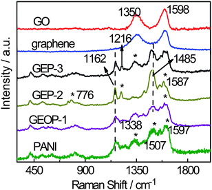 Raman spectra of pristine GO, PANI, graphene, GEOP-1, GEP-2 and GEP-3.