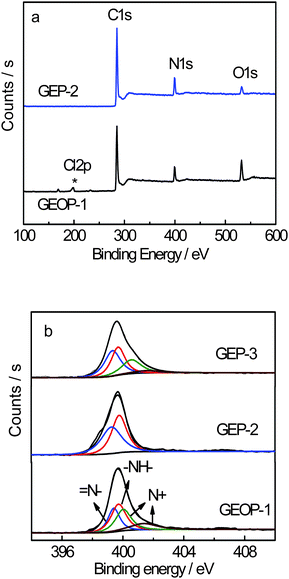(a) XPS spectra of GEOP-1 and GEP-2. (b) The N 1s core-level XPS spectra of GEOP-1, GEP-2 and GEP-3.