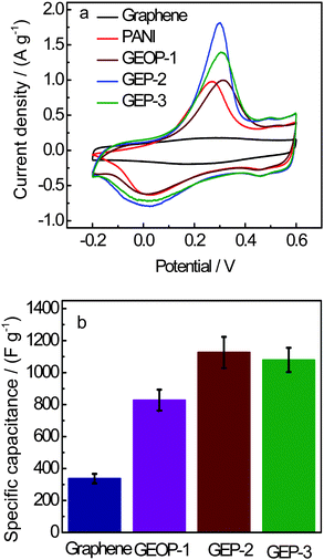 (a) CV curves of graphene, PANI, GEOP-1, GEP-2 and GEP-3 at 1 mV s−1 in 1 M H2SO4 in the potential range from −0.2 to 0.6 V. (b) Specific capacitance changes with different samples.