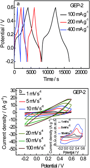 (a) Galvanostatic charge-discharge curves of GEP-2 at the current density of 100, 200 and 400 mA g−1 and (b) CV curves of GEP-2 at different scan rates of 1, 5, 10 mV s−1 in 1 M H2SO4 from −0.2 to 0.6 V.