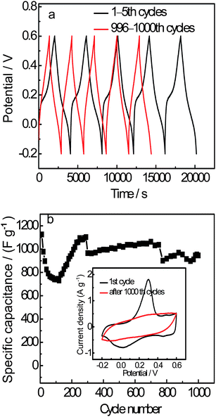(a) Comparison of galvanostatic charge–discharge curves of GEP-2 between 1–5th and 996–1000th cycles at 200 mA g−1 in 1 M H2SO4 in the potential range from −0.2 to 0.6 V. (b) Specific capacitance as a function of cycle number. (Inset: comparison of the CV curves before charge-discharge test and after 1000 cycles for charge–discharge test).