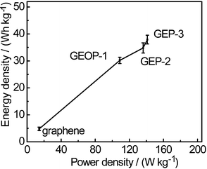 Regone plot of specific power vs. specific energy for graphene electrode and composite electrodes.