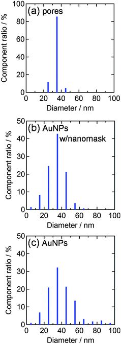 Diameter histograms obtained from AFM images (1 µm2 each) for (a) nanopores of the Al2O3 nanomask (3.0 × 102 µm−2), (b) AuNPs deposited through the nanomask at −2.0 V vs. Ag|AgCl for 10 s (3.0 × 102 µm−2) and (c) AuNPs deposited on a bare ITO at −0.5 V vs. Ag|AgCl for 20 s (3.6 × 102 µm−2).