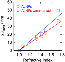 LSPR-based absorption peak shift (Δλmax = λmax(solvent) − λmax(air)) of AuNPs deposited on ITO with and without the Al2O3 nanomask (−0.5 V vs. Ag|AgCl for 20 s and −2.0 V vs. Ag|AgCl for 10 s, respectively) upon immersion in liquids with different refractive indices (water (1.33), 60 wt% aqueous glucose solution (1.42), toluene (1.496) and diiodomethane (1.73)).