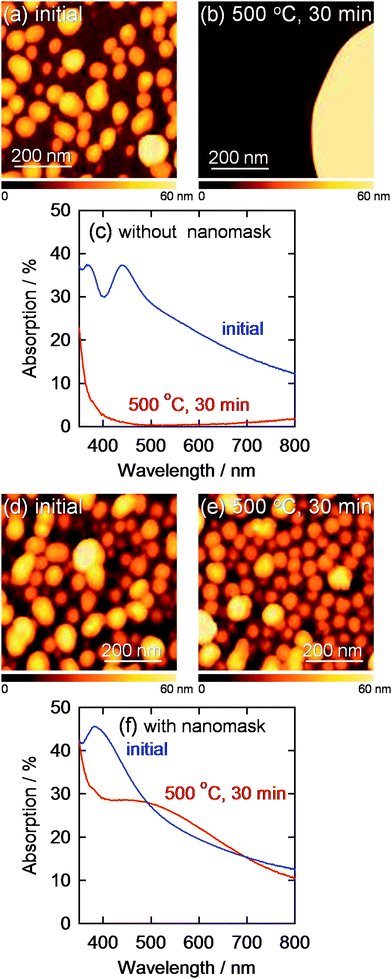 AFM images of AgNPs electrodeposited on a bare ITO at −1.5 V vs. Ag|Ag+ for 60 s (a) before and (b) after annealing at 500 °C for 30 min and (c) corresponding visible absorption spectra. AFM images of AgNPs deposited through the Al2O3 nanomask at −2.0 V vs. Ag|Ag+ for 60 s (d) before and (e) after annealing at 500 °C for 30 min are also shown with (f) corresponding visible absorption spectra.
