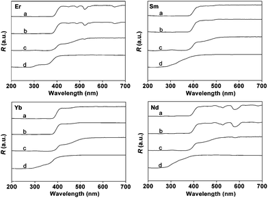 DR spectra for Ln(TTA)3phen (a), LnAA(TTA)2phen (b), PMMA-co-Sn12Cluster/Ln(TTA)3phen (c), PMMA-co-Sn12Cluster-co-LnAA(TTA)2phen (d) (Ln = Er, Sm, Yb, and Nd).