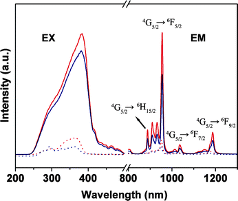 Excitation (EX, λem = 955 nm) and emission spectra for Sm(TTA)3phen (red solid line, λex = 381 nm), SmAA(TTA)2phen (blue solid line, λex = 381 nm), PMMA-co-Sn12Cluster/Sm(TTA)3phen (red dot line, λex = 365 nm), PMMA-co-Sn12Cluster-co-SmAA(TTA)2phen (blue dot line, λex = 361 nm).