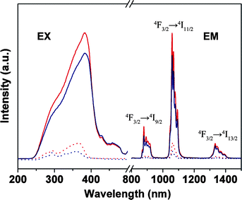 Excitation (EX, λem = 1061 nm) and emission spectra for Nd(TTA)3phen (red solid line, λex = 382 nm), NdAA(TTA)2phen (blue solid line, λex = 382 nm), PMMA-co-Sn12Cluster/Nd(TTA)3phen (red dot line, λex = 365 nm), PMMA-co-Sn12Cluster-co-NdAA(TTA)2phen (blue dot line, λex = 360 nm).