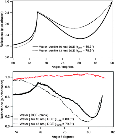 (Top) Calculated and (bottom) experimental SPR curves at water|DCE interface for an excitation wavelength of 544 nm (full line: 16 nm Au film, dotted line: 13 nm Au film).