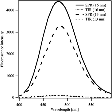 Emission spectra of the Coumarin 343 at water|Au film (16 nm or 13 nm)|DCE interface for TIR conditions and at the SPR. The excitation wavelength equals 450 nm.